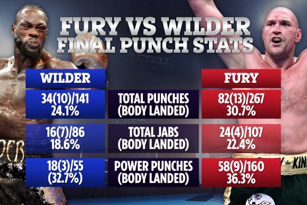 Tyson Fury vs Deontay Wilder 3 LIVE