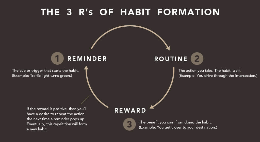 What are the entrepreneurial habits? 7 habits of successful entrepreneurs